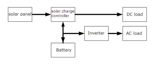 Solar Charge Controller Operating Principle